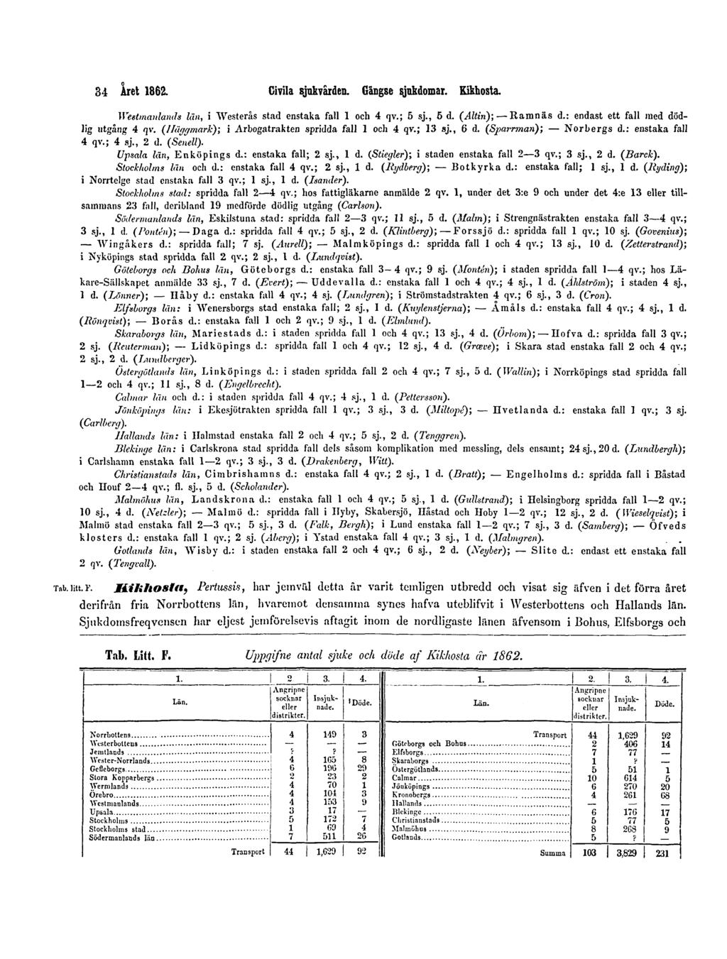 34 Året 1862. Civila sjukvården. Gängse sjukdomar. Kikhosta. Westmanlands län, i "Westerås stad enstaka fall 1 och 4 qv.; 5 sj., 5 d. (Altin); Ramnäs d.: endast ett fall med dödlig utgång 4 qv.