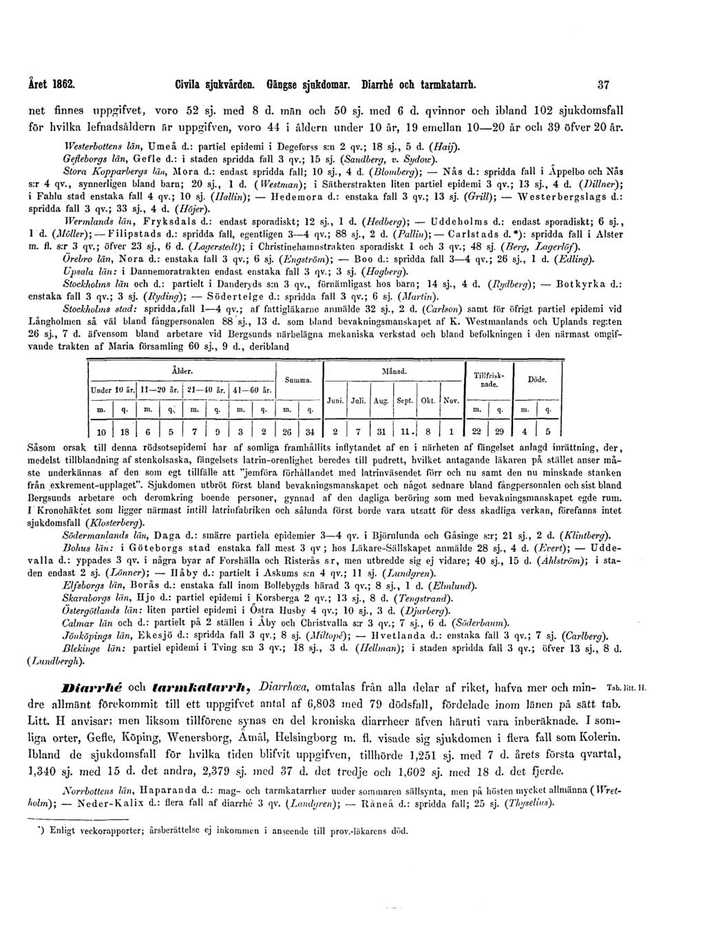 Året 1862. Civila sjukvården. Gängse sjukdomar. Diarrhé och tarmkatarrh. 37 net finnes uppgifvet, voro 52 sj. med 8 d. män och 50 sj. med 6 d.