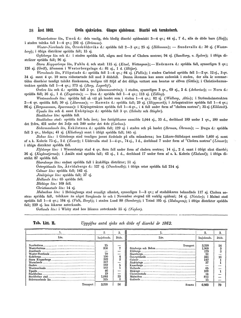 38 Året 1862. Civila sjukvården. Gängse sjukdomar. Diarrhé och tarmkatarrh. Westerbottens län, Umeå d.: dels vanlig, dels blodig diarrhé epidemiskt 3 4 qv.; 44 sj., 7 d.