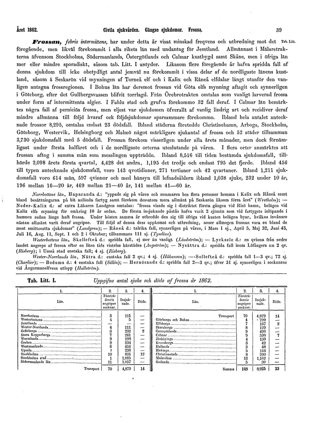 Året 1862. Civila sjukvården. Gängse sjukdomar. Frossa. 39 Frossan, febris intermittens, har under detta år visat minskad freqvens och utbredning mot det Tab. Litt.