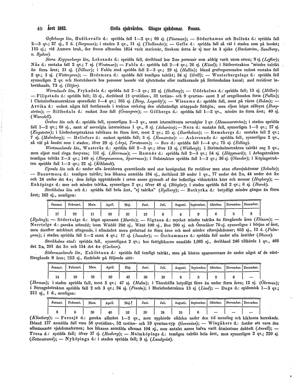 40 Året 1862. Civila sjukvården. Gängse sjukdomar. Frossa. Gefleborgs luv, Hudiksvalls d.: spridda fall 1 2 qv.; 69 sj. (Fineman); Söderhamns och Bollnäs d.: spridda fall 2 3 qv.; 27 sj., 2 d.