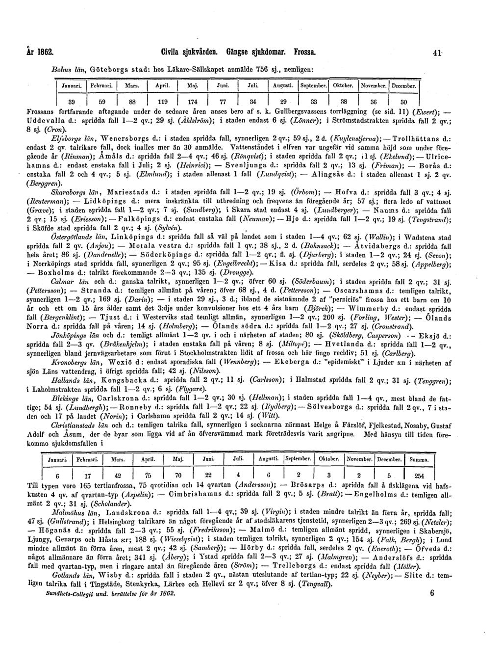 År 1862. Civila sjukvården. Gängse sjukdomar. Frossa. 41 Bohus län, Göteborgs stad: hos Läkare-Sällskapet anmälde 756 sj.