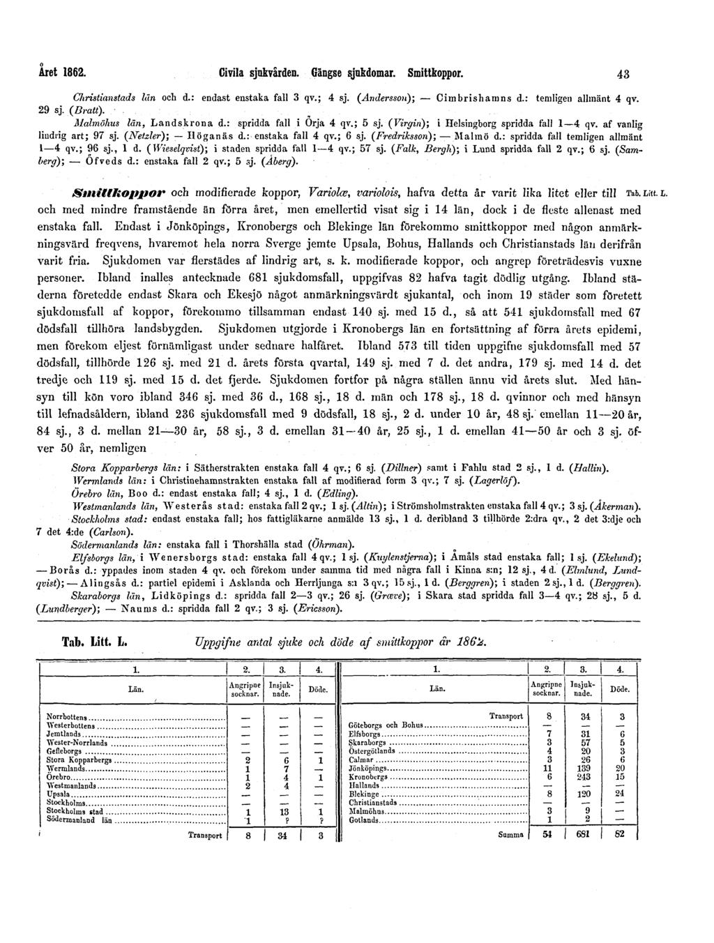 Året 1862. Civila sjukvården. Gängse sjukdomar. Smittkoppor. 43 Christianstads län och d.: endast enstaka fall 3 qv.; 4 sj. (Andersson); Cimbrisharons d.: temligen allmänt 4 qv. 29 sj. (Bratt).