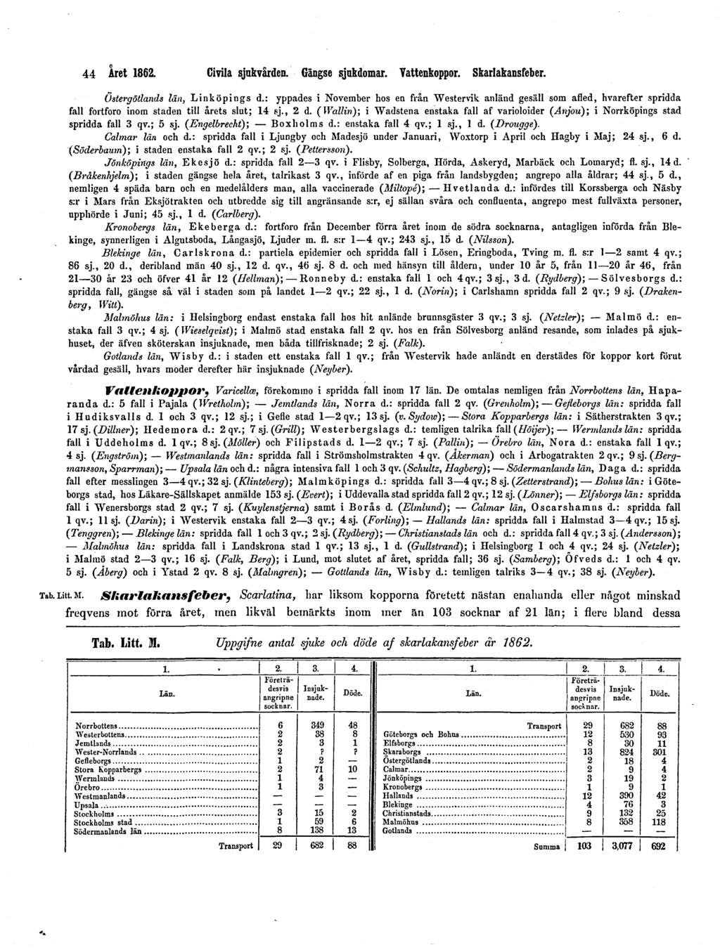 44 Året 1862. Civila sjukvården. Gängse sjukdomar. Vattenkoppor. Skarlakansfeber. Östergötlands län, Linköpings d.