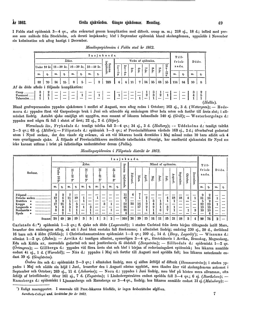 År 1862. Civila sjukvården. Gängse sjukdomar. Messling. 49 I Fahlu stad epidemisk 3 4 qv., ofta svårartad genom komplikation med difterit, croup m. in.; 218 sj., 18 d.