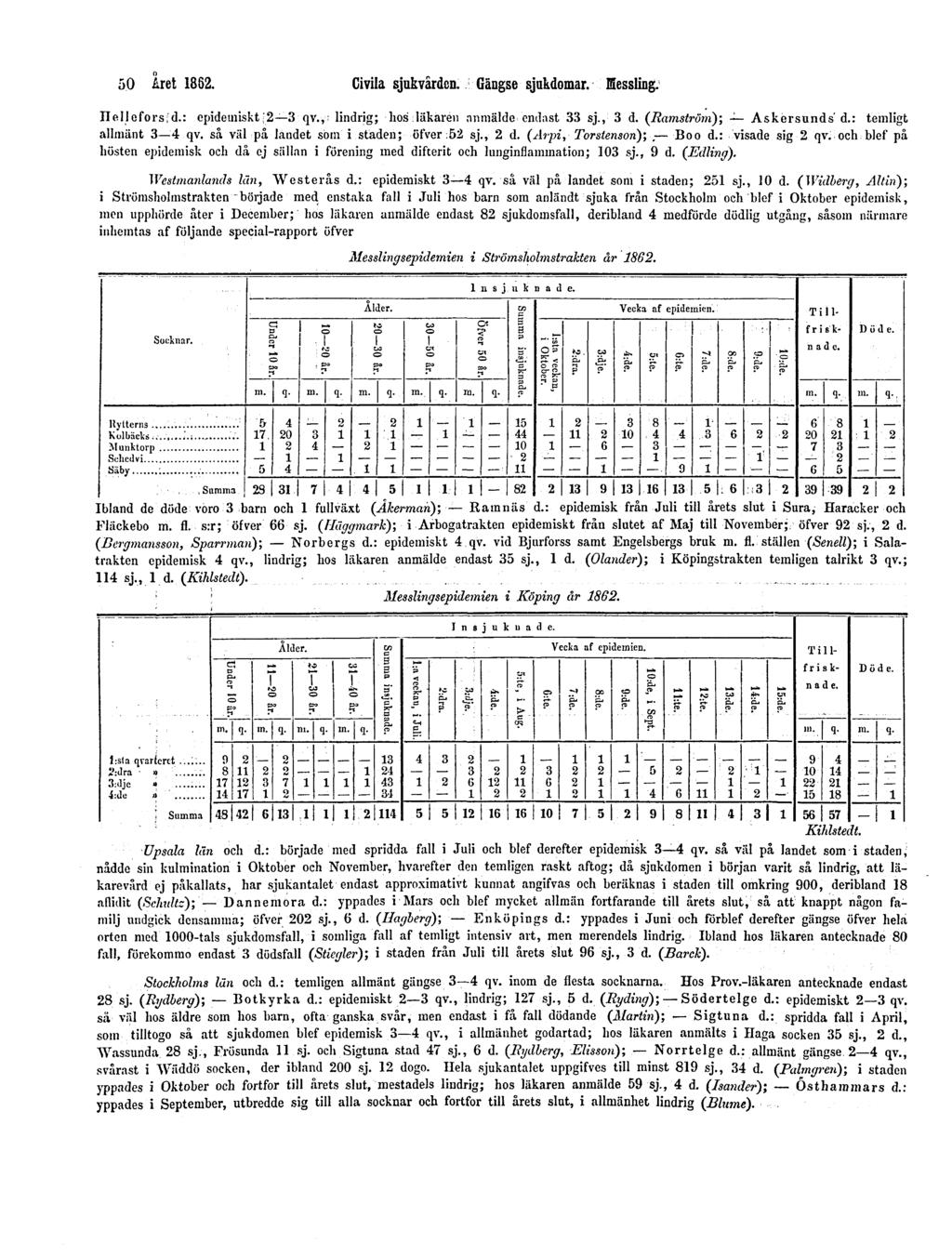 50 Året 1862. Civila sjukvården. Gängse sjukdomar. Messling. Helleforsfd.: epidemisktj2 3 qv.,; lindrig; hos läkaren anmälde endast 33 sj., 3 d. (Ramström); Askersunds d.: temligt allmänt 3 4 qv.