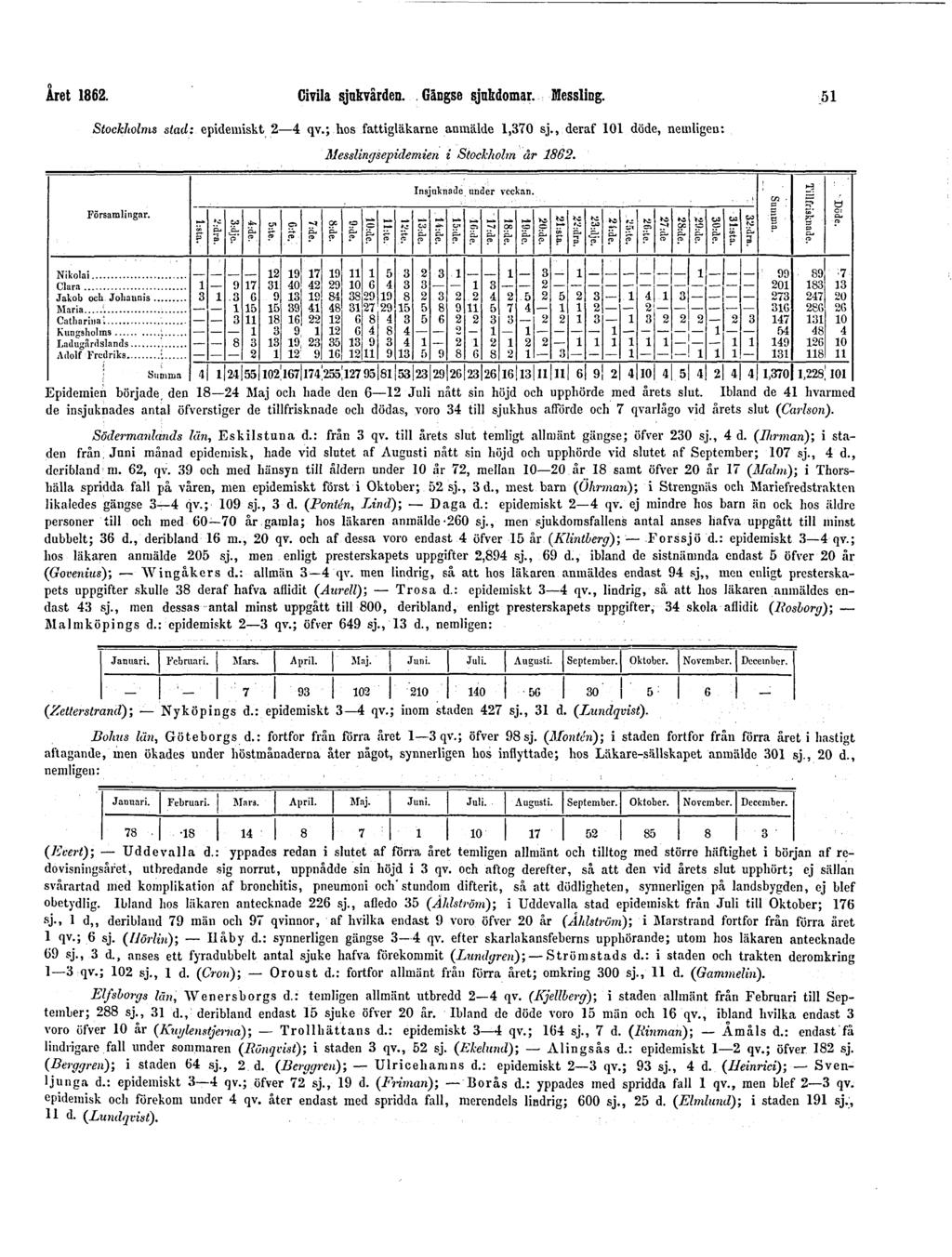 Året 1862. Civila sjukvården. Gängse sjukdomar. Messling. 51 Stockholms stad: epidemiskt 2 4 qv.; hos fattigläkarne anmälde 1,370 sj., deraf 101 döde, nemligen: Messlingsepidemien i Stockholm år 1862.