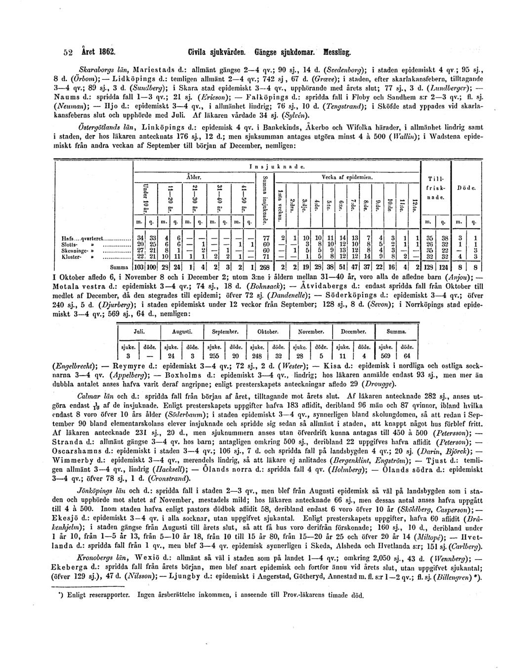 52 Året 1862. Civila sjukvården. Gängse sjukdomar. Messling. Skaraborgs län, Mariestads d.: allmänt gängse 2 4 qv.; 90 sj., 14 d. (Svedenborg); i staden epidemiskt 4 qv ; 95 sj., 8 d.
