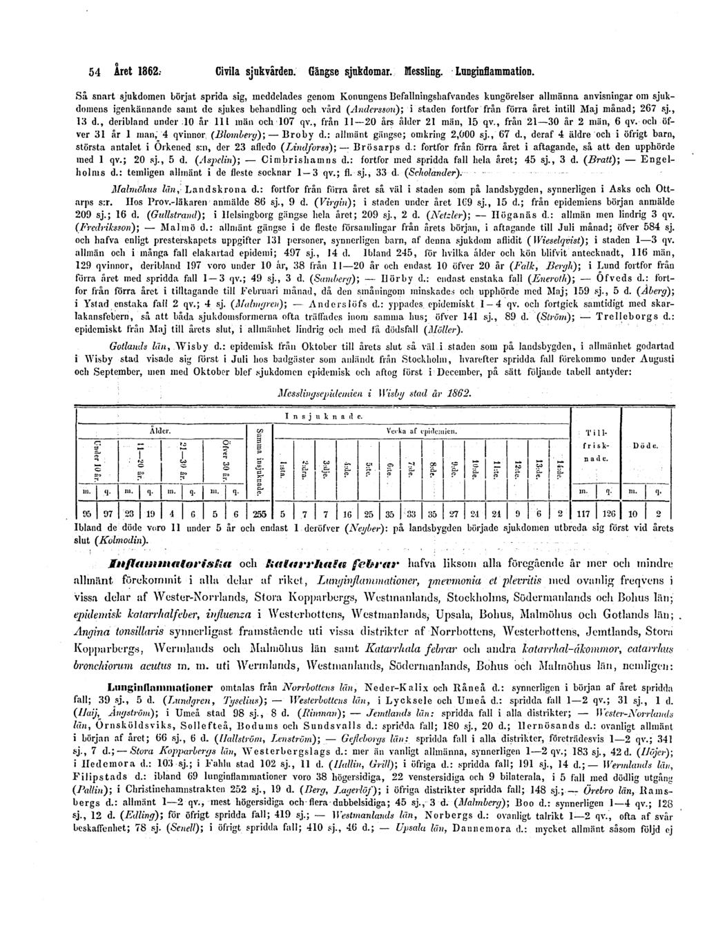 54 Året 1862. Civila sjukvården. Gängse sjukdomar. Messling. Lunginflammation.