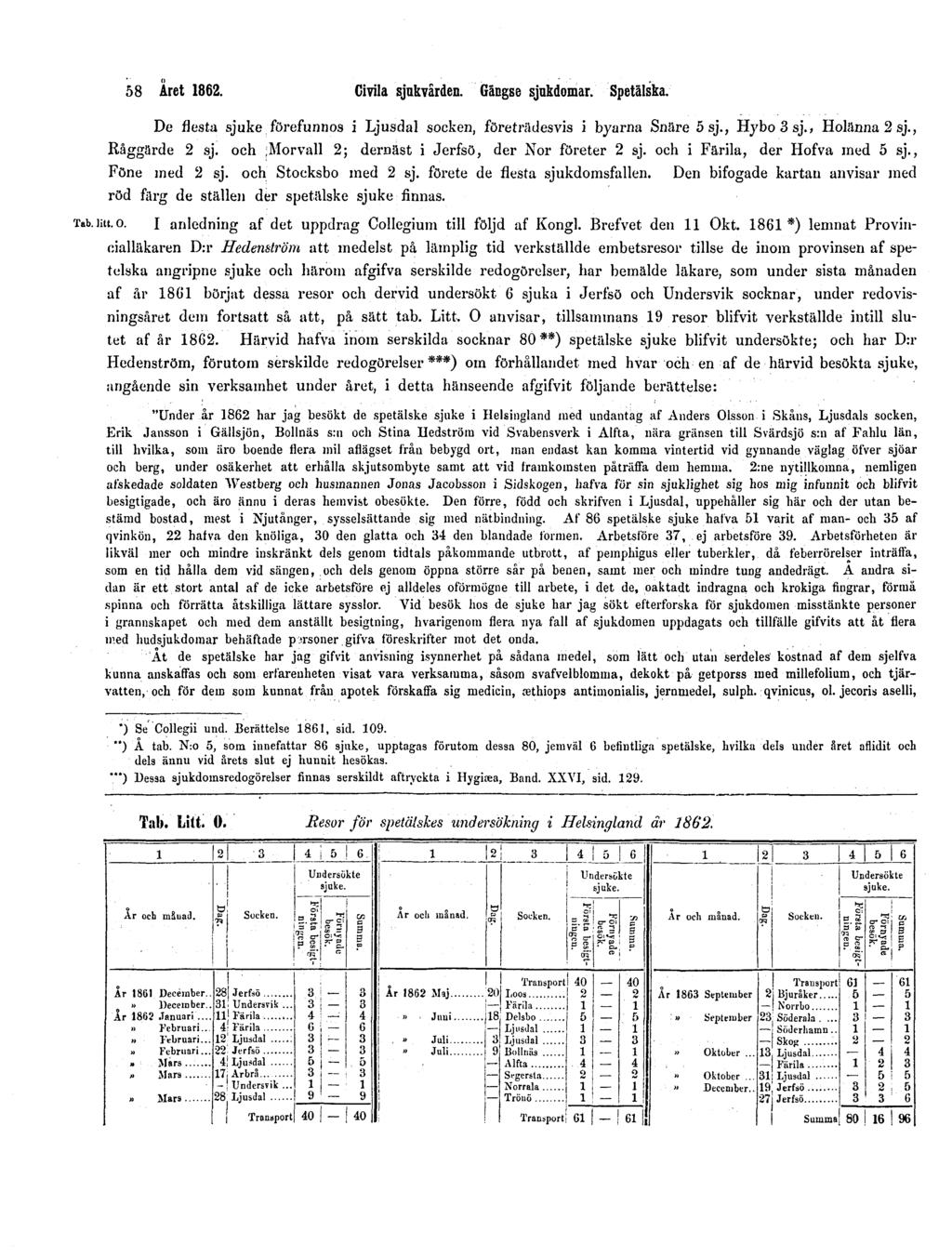 Tab.]itt.o. 58 Året 1862. Civila sjukvården. Gängse sjukdomar. Spetälska. De flesta sjuke förefunnos i Ljusdal socken, företrädesvis i byarna Snäre 5 sj., Hybo 3 sj., Holänna 2 sj., Råggärde 2 sj.