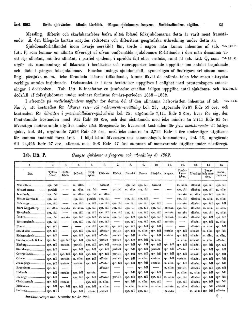 Året 1862. Civila sjukvården. Allmän återblick. Gängse sjukdomars freqvens. Medicinalfondens utgifter.