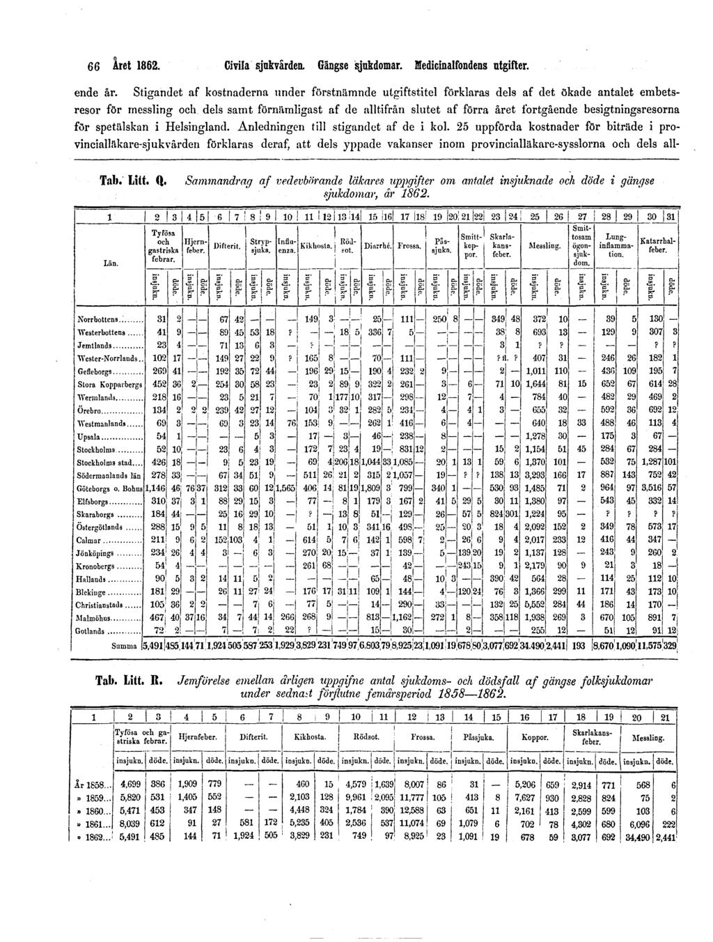 66 Året 1862. Civila sjukvården. Gängse sjukdomar. Medicinalfondens utgifter. ende år.