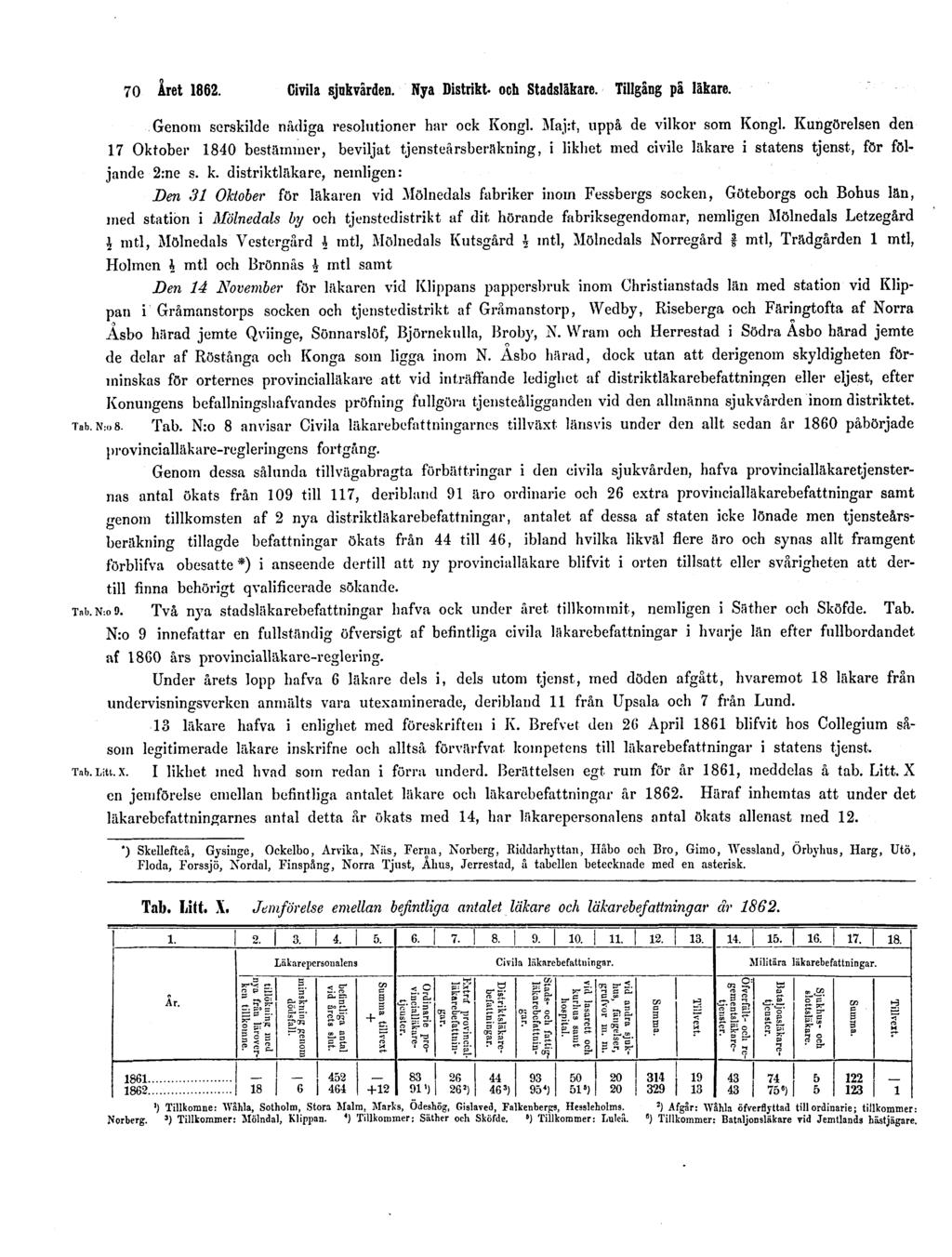 Tab. N:o 8. 70 Året 1862. Civila sjukvården. Nya Distrikt och Stadsläkare. Tillgång på läkare. Genom serskilde nådiga resolutioner har ock Kongl. Maj:t, uppå de vilkor som Kongl.