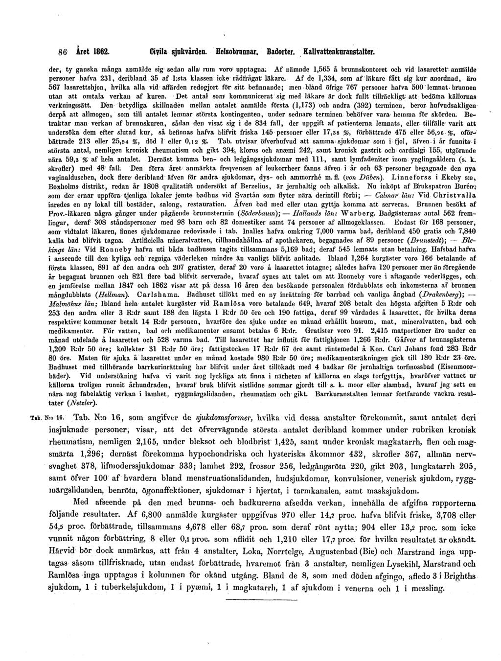 86 Året 1862. Civila sjukvården. Helsobrunnar. Badorter. Kallvattenkuranstalter.