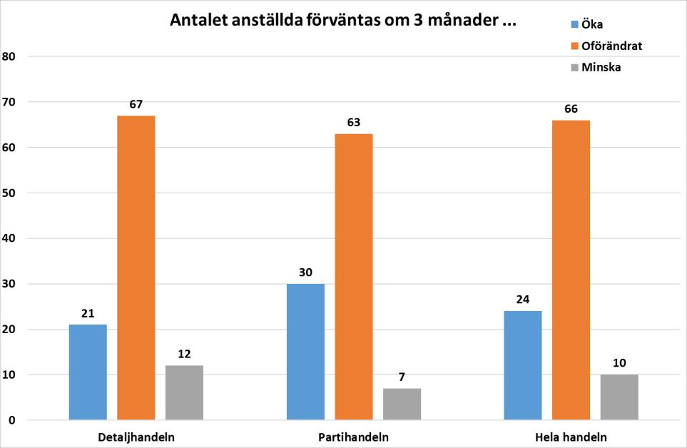 Fler nyanställningar är att vänta Bland företagen inom detaljhandeln säger 21 procent att de kommer att öka antalet anställda, medan 12 procent tror att de kommer minska.