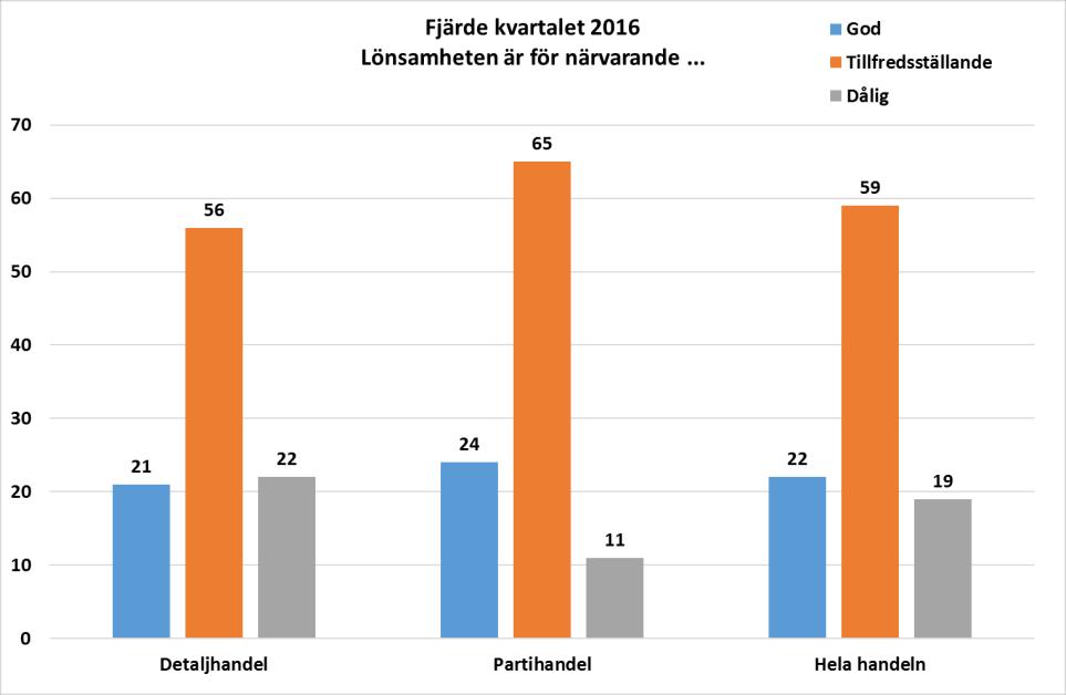Lönsamheten är god eller tillfredsställande Företagens syn på rådande lönsamhetsläge är fortsatt positiv i handeln, men den går åt lite olika håll.
