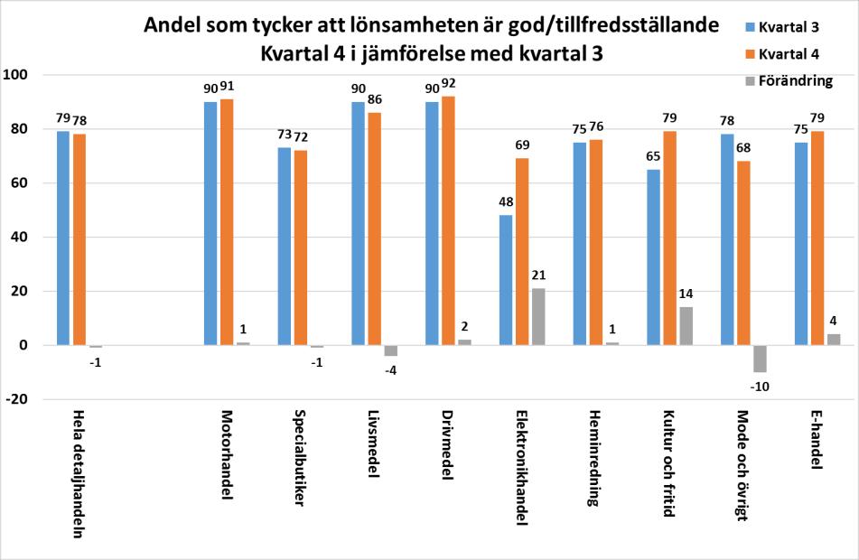 Livsmedel- och motorhandel upplever fortsatt god lönsamhet Bland delbranscherna upplever en övervägande majoritet av företagen att lönsamheten är god eller tillfredsställande.
