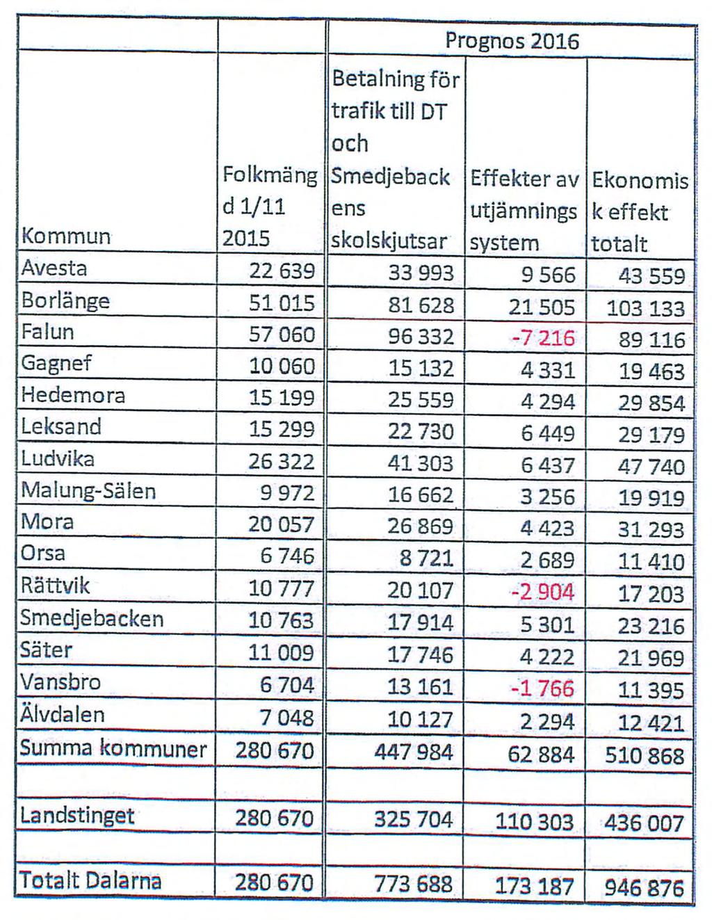 i Kommun 2015 skolskjutsar system totalt Avesta 22 639 33 993 9 566 43 559 Borlänge 51015 81628 21505 103133 Falun 57 060 96332-7 216 89116 I Gagnef 10060 15132 4331 19 463 '.