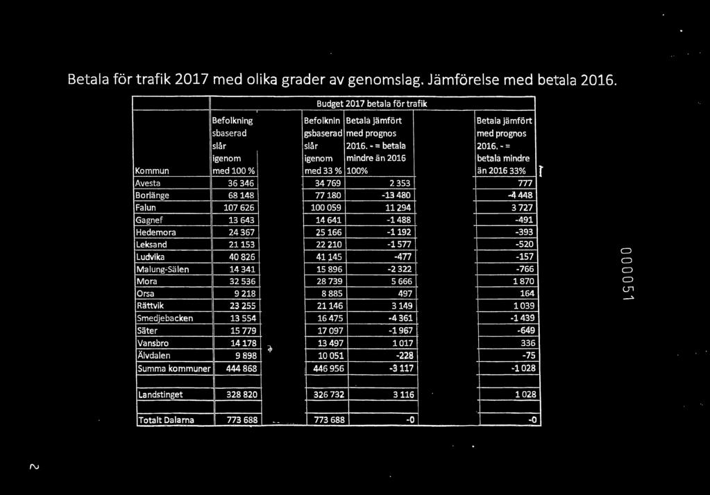 - = igenom igenom mindre än 2016 beta1å mindre Kommun med 100 % med 33 % 100% än 2016 33% r Avesta 36 346 34 769 2353. 777 Borlänge 68148 77180.:.