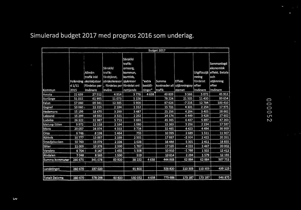 fördelas per, fördelas per fördelat enl beställ- kostnader all utjämningssy Kommun 2015 ' invånare invåre nyttjande ningar" trafik stemet Avesta 22 639 I 27 512 4914 3 776 4638 40839 9 566 Borlänge