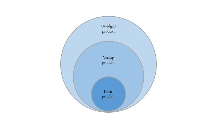 3.4 Kotlers 3 nivåer av en produkt Philip Kotler har utarbetat koncept för att skapa värde hos en produkt eller tjänster.