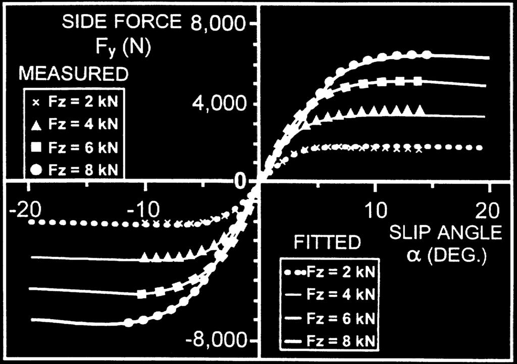 Borstmodellen: Med glidzon Magic Formula df y dx µ p W l t En kurvanpassning som ofta används är: y(x) = D sin (C arctan [Bx E(Bx arctan Bx)]) Y (x) = y(x) + S v x = X + S h För α > α c får vi F y =