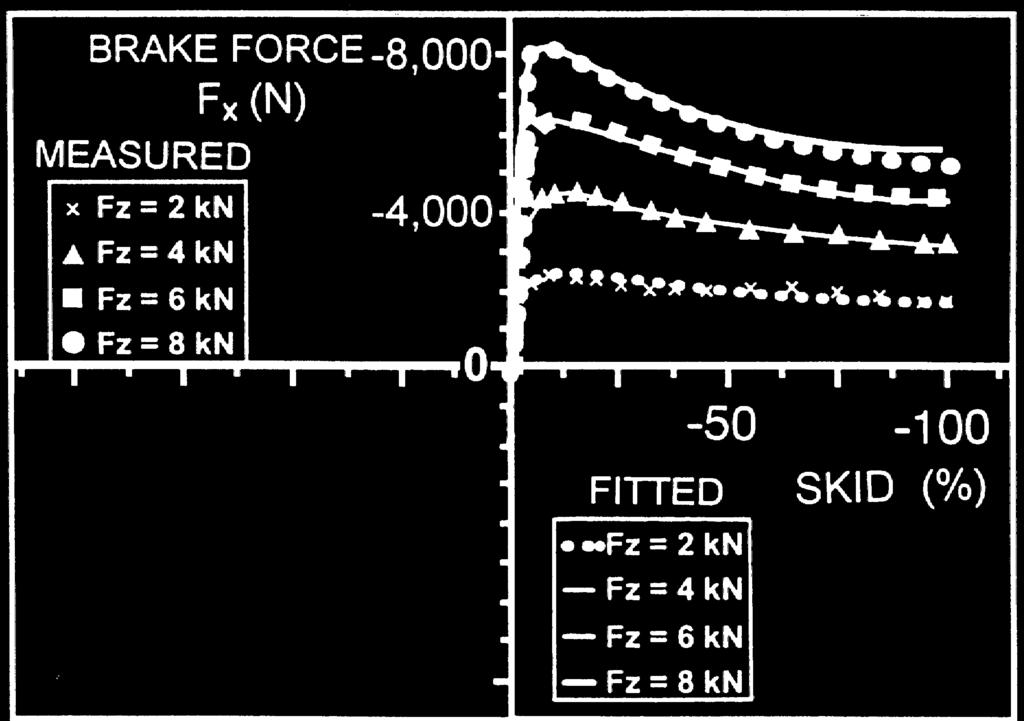 Tabell 1.6 Drifting TABLE 1.6 Values of the Coefficients in the Magic Formula for a Car Tire (Slip Angle in Degrees and Skid in Minus %) Load, F z, kn B C D E S h S v BCD F y, N 2 0.244 1.50 1936 0.