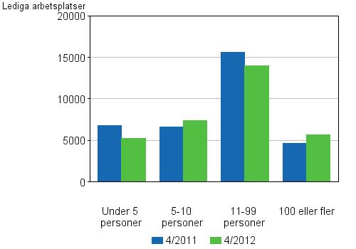 Figurbilaga 3. Lediga arbetsplatser efter ägarform Figurbilaga 4.