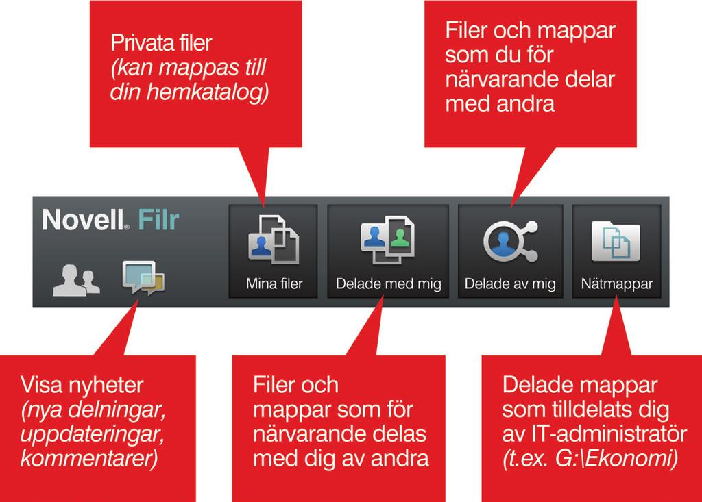 Faktablad om fil- och nätverkstjänster Företagsstrategi för mobil filåtkomst och fildelning Användarna kan använda alla de här mobilapparna och klienterna till att komma åt sina filer, oavsett