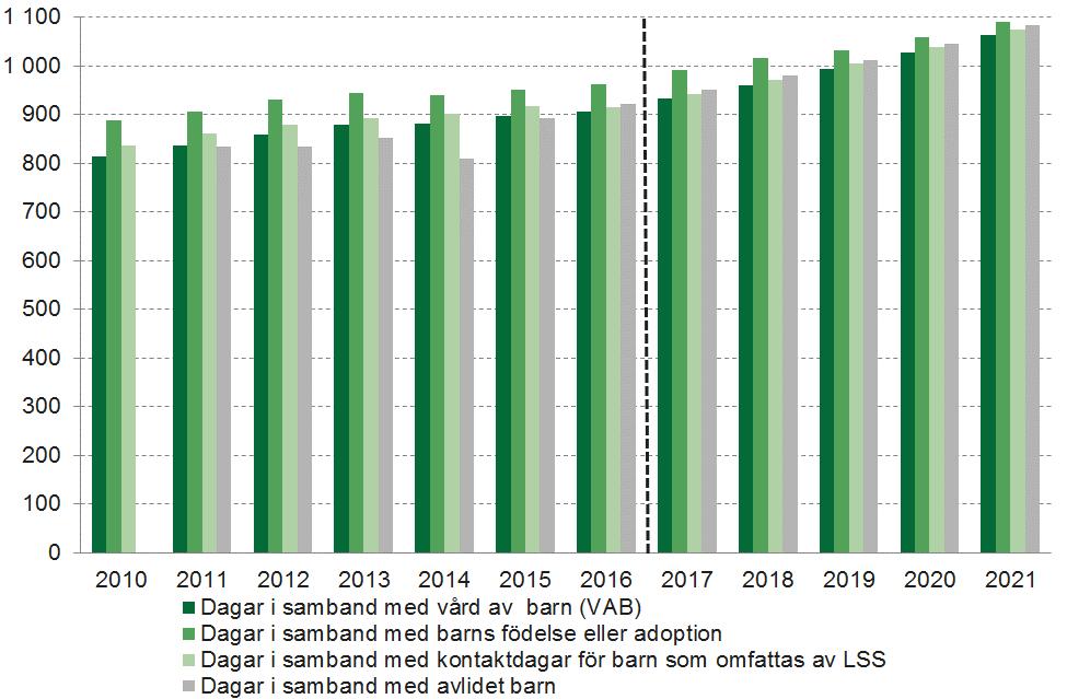 Medelersättning för olika typer av tillfällig föräldrapenningdagar Kronor Källa: Försäkringskassan.