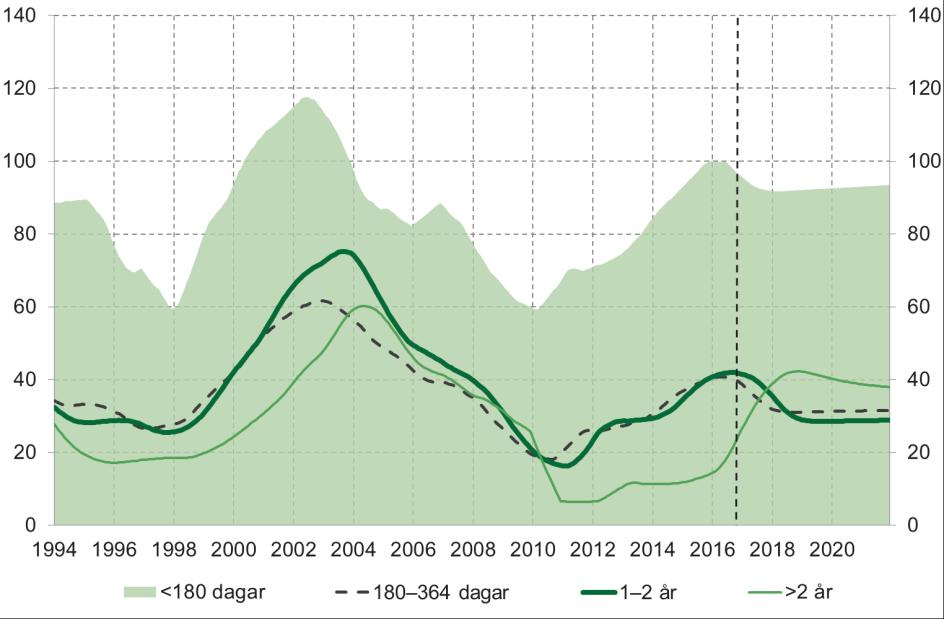 Helårsinflödet 2017 beräknas hamna i nivå med 2016 års inflöde, därefter beräknas inflödet att utvecklas i takt med arbetskraften (knappt 1 procents ökning årligen).
