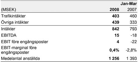 SGS första kvartal är betydligt svagare än 2007 vilket gör att SAS Aviation Services som helhet gör en förlust första kvartalet 2008.