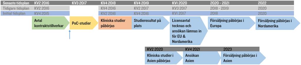I december 2016 meddelade Karessa att bolaget avser att genomföra konceptvalideringsstudier, en så kallad proof-of-concept-prövning. Konceptvalideringsstudien var inte en del av den initiala planen.