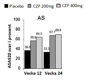 Certolizumab pegol (CZP) En dubbelblindad, randomiserad, placebokontrollerad studie (22) utfördes under 24 veckor på certolizumab pegol som behandling vid axial spondylartrit inklusive ankyloserande