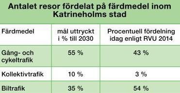 en fortsatt satsning på såväl infrastruktur som kollektivtrafik och att man gör ett ställningstagande kring bildande av större