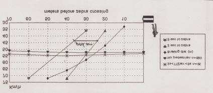 Figur 14 Hastighetsprofiler som beskriver medelhastigheten för bilar som ankommer mot ett övergångsställe där det finns fotgängare i närheten (Várhelyi, 1997) När det inte finns några fotgängare i