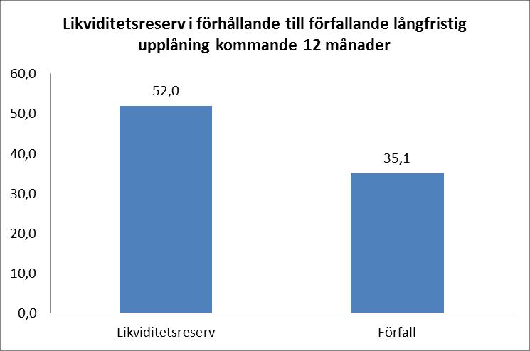 Likviditetsreserv mdr Totalt 52,0 mdr Enbart placerad i AAA-ratade obligationer LCR 428% 31 mars