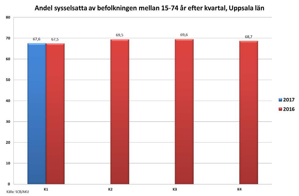 8 (10) I riket har andelen öppet arbetslösa och sökande i program med aktivitetsstöd bland unga upp till 24 år minskat från 11,6 procent 2016 till 10,2 procent 2017.