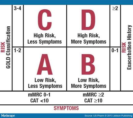 Grafisk bild av indelningen GOLD A, B, C, D på grundval av FEVı >50 % 1 2, <50 % 3 4; symtomskattning med COPD Assessment Test (CAT) och antal exacerbationer senaste året 0-1 resp 2 eller fler.