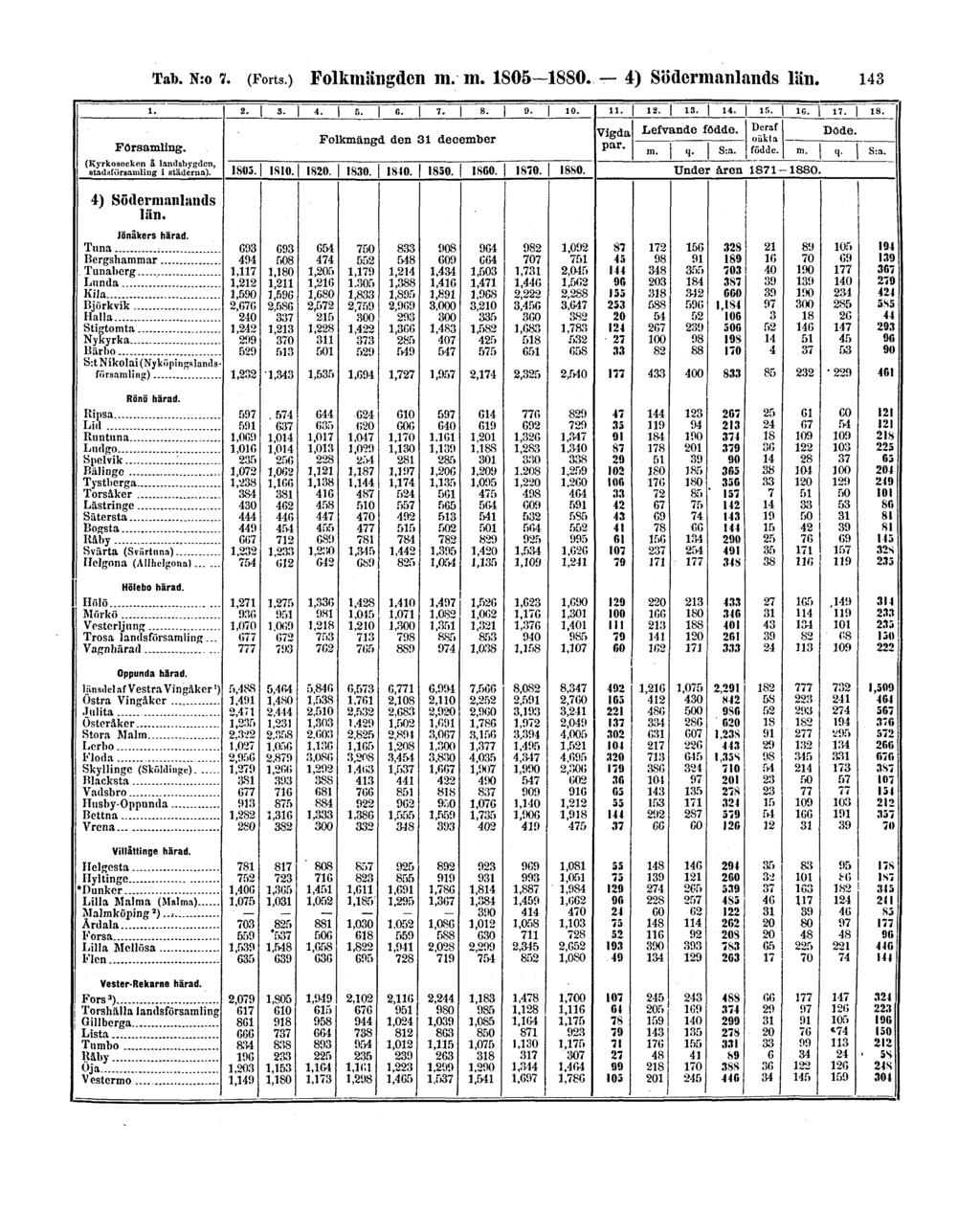Tab. N:o 7. (Forts.) Folkmängden m.