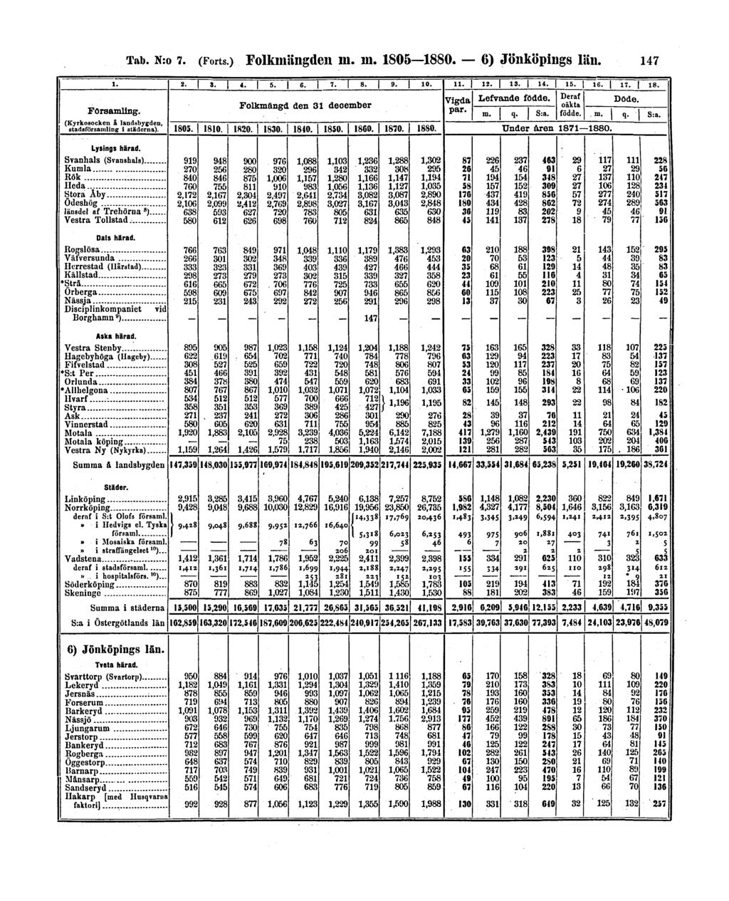 Tab. N:o 7. (Forts.) Folkmängden m.