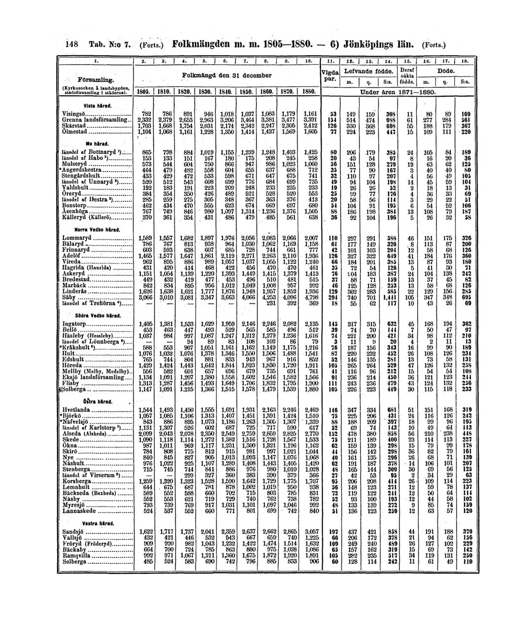 148 Tab. N:o 7. (Forts.) Folkmängden m.