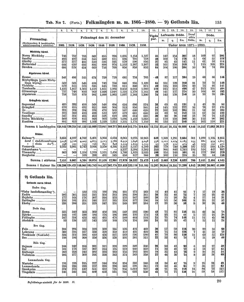 Tab. N:o 7. (Forts.) Folkmängden m.