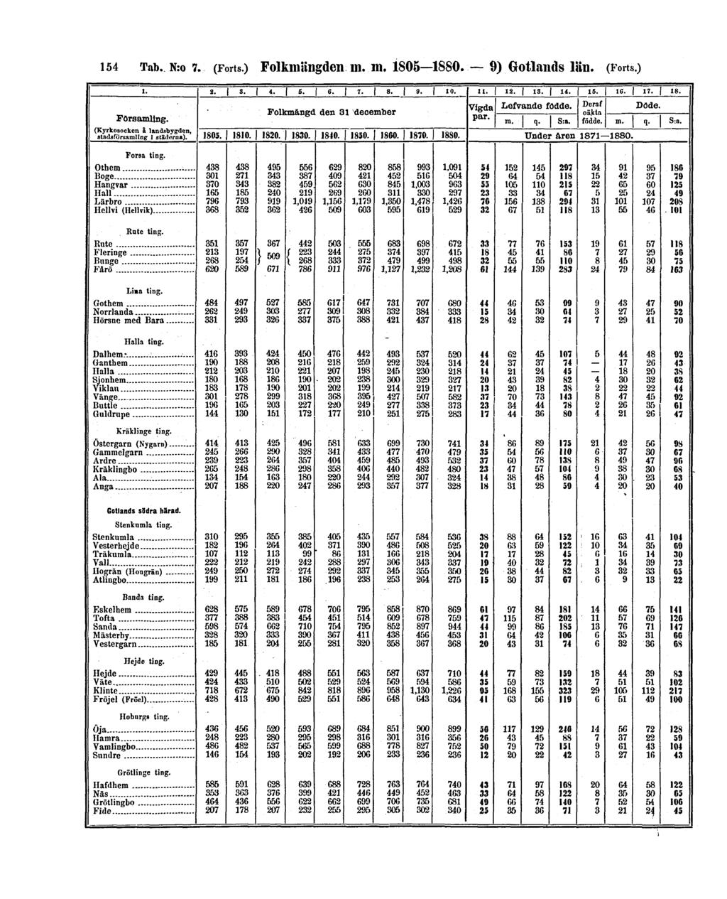 154 Tab. N:o 7. (Forts.) Folkmängden m.