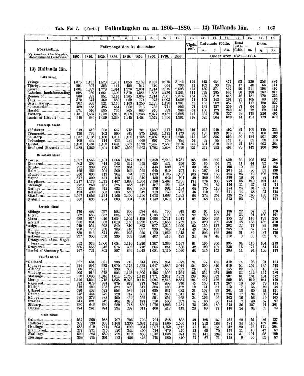 Tab. N:o 7. (Forts.) Folkmängden m.
