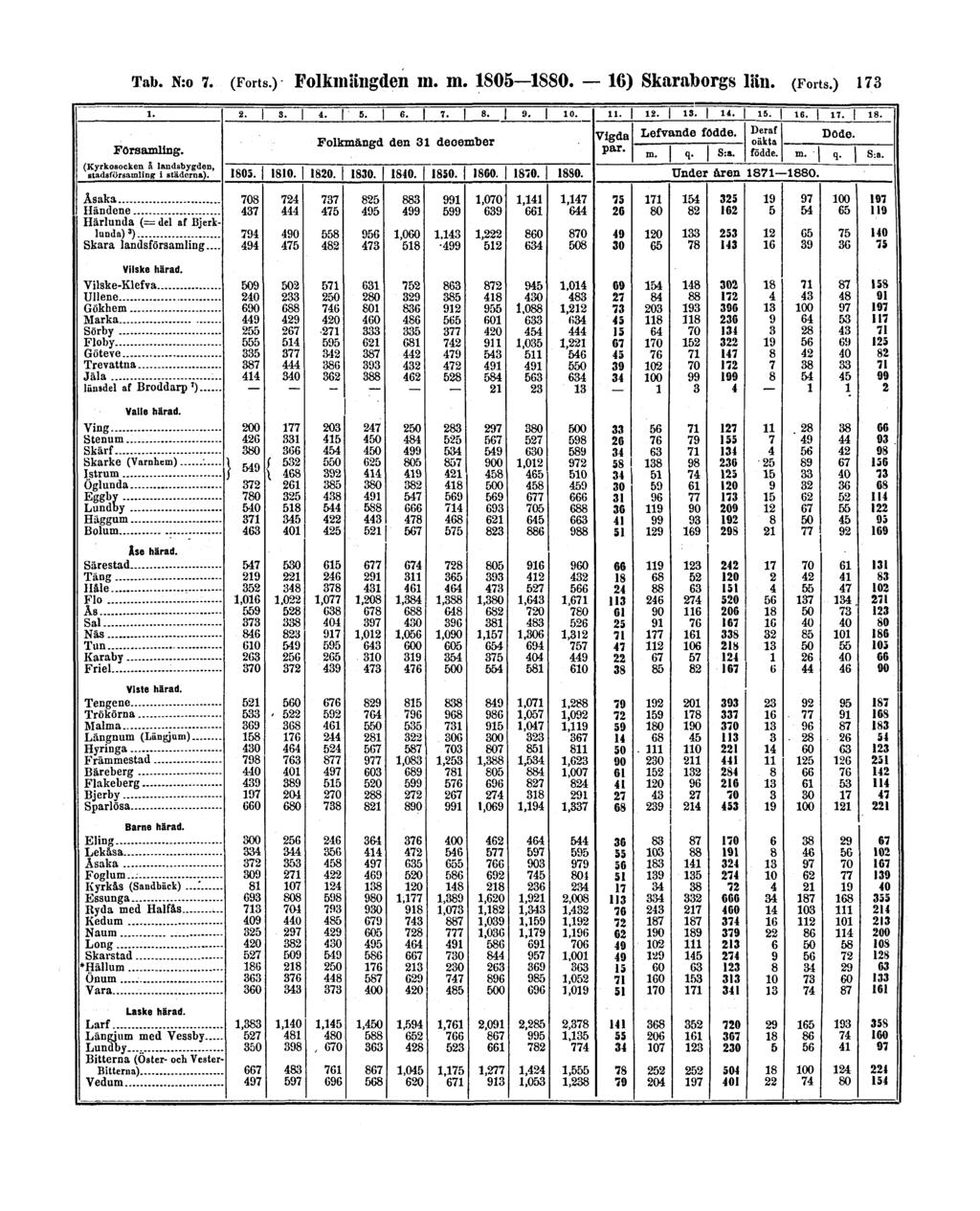 Tab. N:o 7. (Forts.) Folkmängden m.