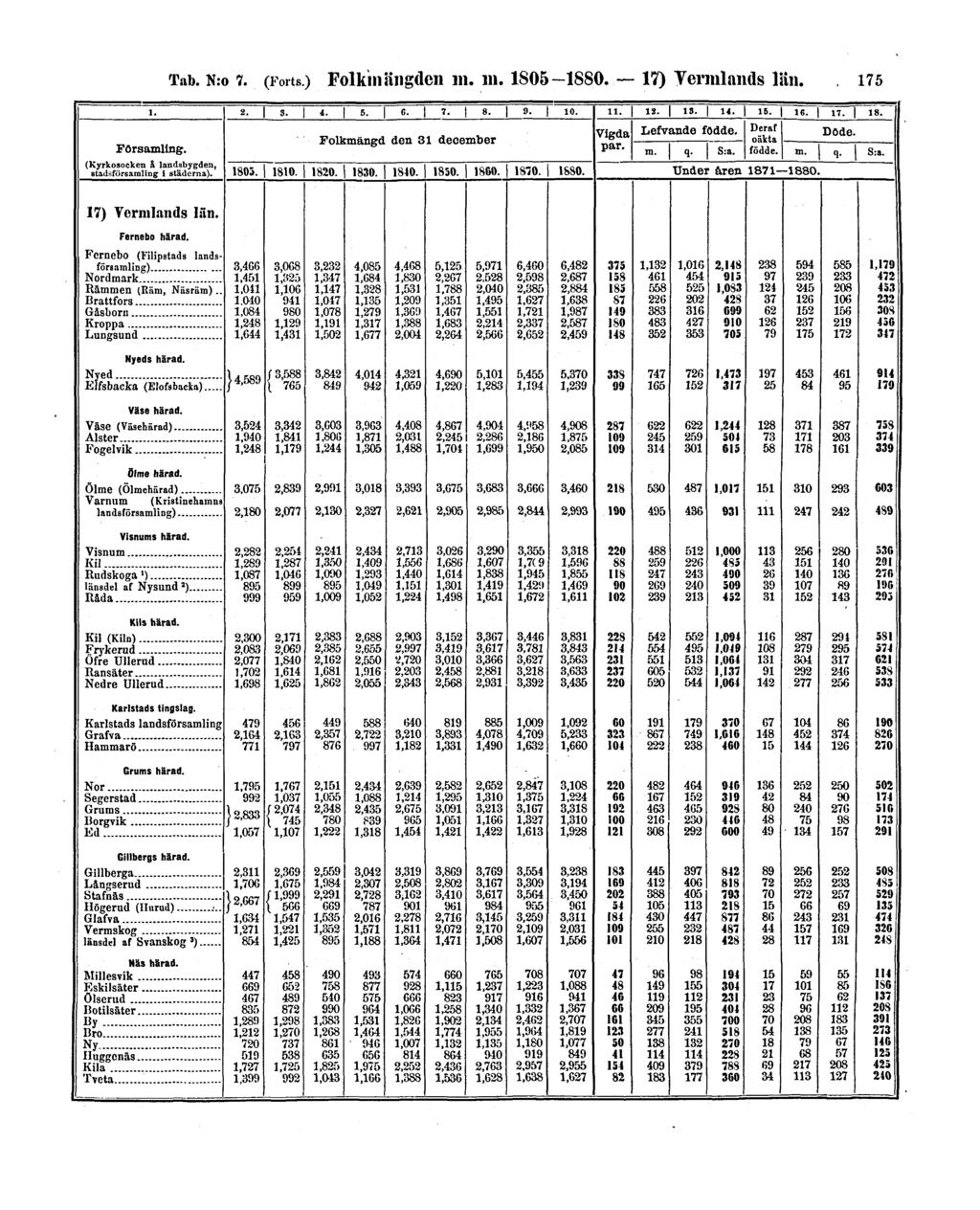 Tab. N:o 7. (Forts.) Folkmängden m.
