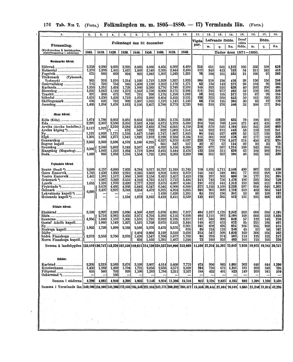 176 Tab. N:o 7. (Forts.) Folkmängden m.