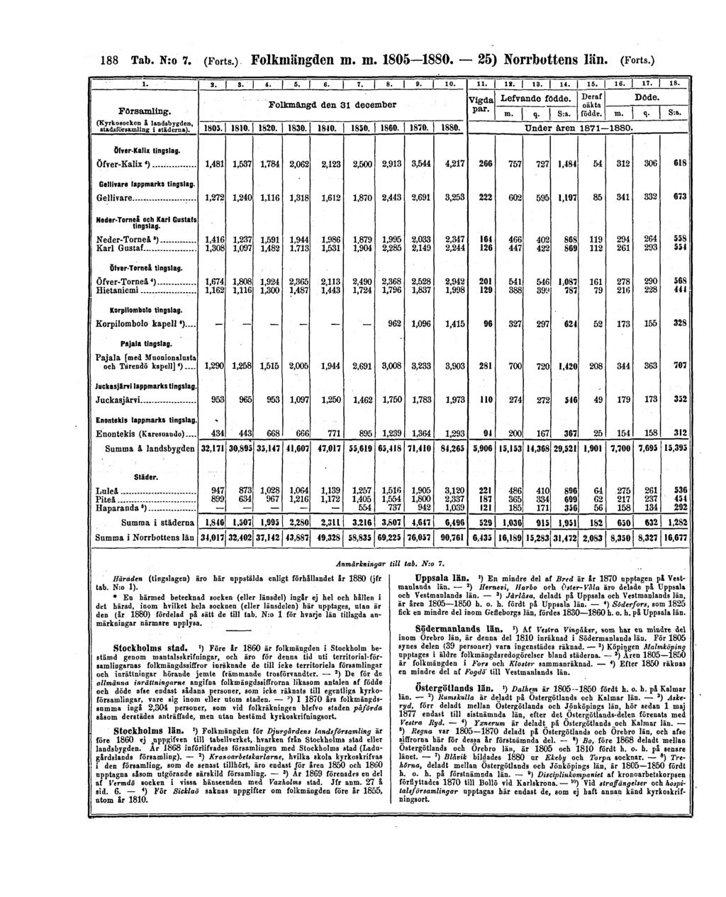 188 Tab. N:o 7. (Forts.) Folkmängden m.