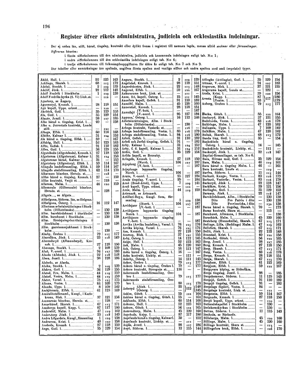 196 Register öfver rikets administrativa, judiciela och ecklesiastika indelningar.